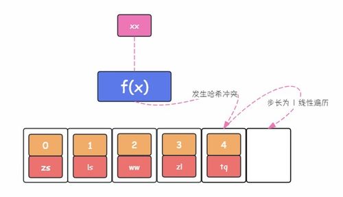 探究哈希表 高效的數(shù)據(jù)存儲(chǔ)與快速檢索