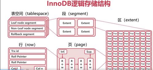MySQL高可用、高性能、高可擴(kuò)展性（三高）詳解之二 InnoDB數(shù)據(jù)表存儲(chǔ)機(jī)制與數(shù)據(jù)處理服務(wù)