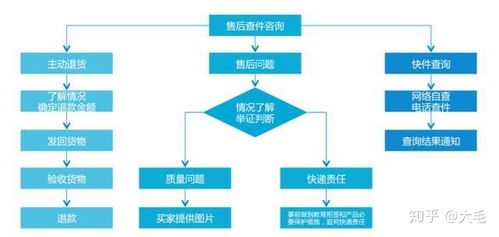 淘寶客服工作全流程圖解 高效運營必備手冊
